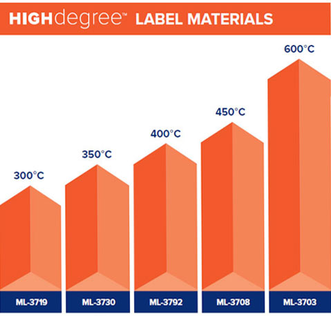 labels for hot metals temperature thresholds